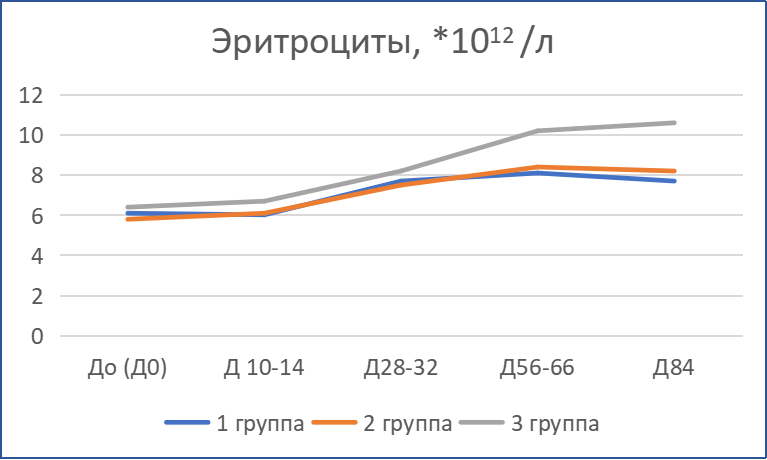 Динамика показателей эритроцитов кошек с диагнозом ИПК/FIP при терапии «Ипекон®»