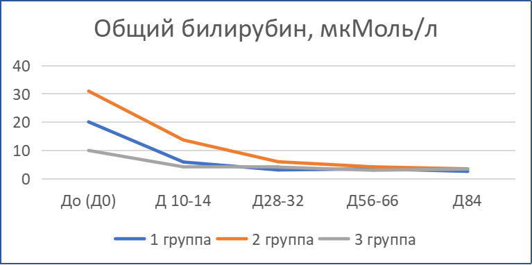 Динамика показателей общего билирубина кошек с диагнозом ИПК/FIP при терапии «Ипекон®»