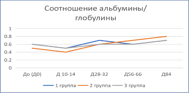 Динамика соотношения альбумина к глобулинам кошек с диагнозом ИПК/FIP при терапии «Ипекон®»
