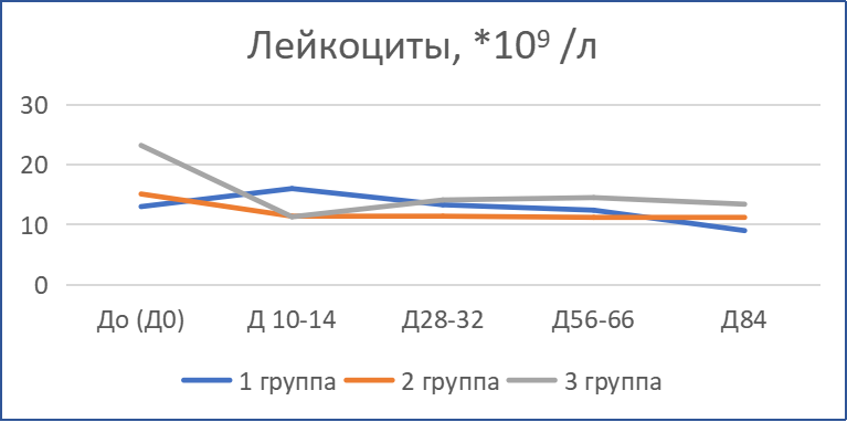 Динамика показателей лейкоцитов кошек с диагнозом ИПК/FIP при терапии препаратом «Ипекон®»