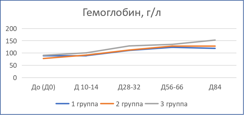 Динамика показателей гемоглобина кошек с диагнозом ИПК/FIP при терапии препаратом «Ипекон®»