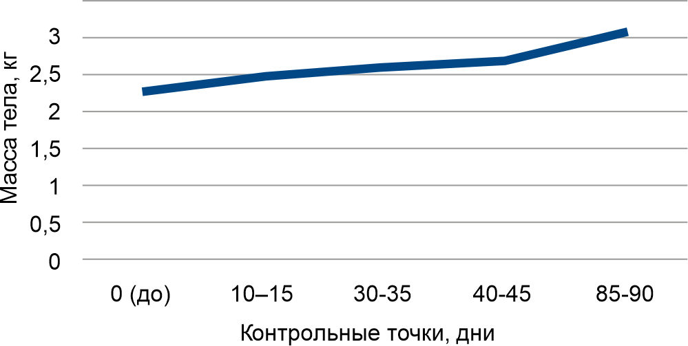 Динамика массы тела кошек с диагнозом ИПК/FIP при терапии Вефинавиром (VS-121354)
