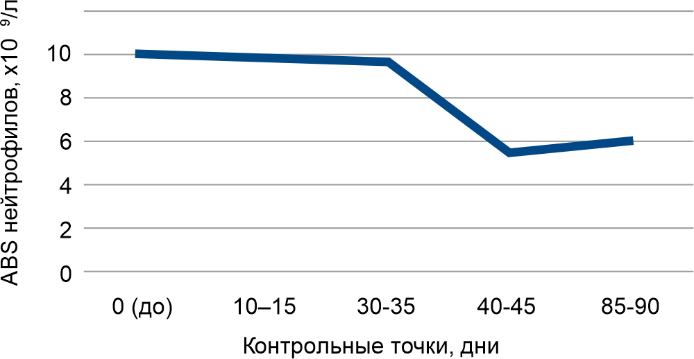 Динамика показателей ABS нейтрофилов кошек с ИПК/FIP в ходе терапии Вефинавиром