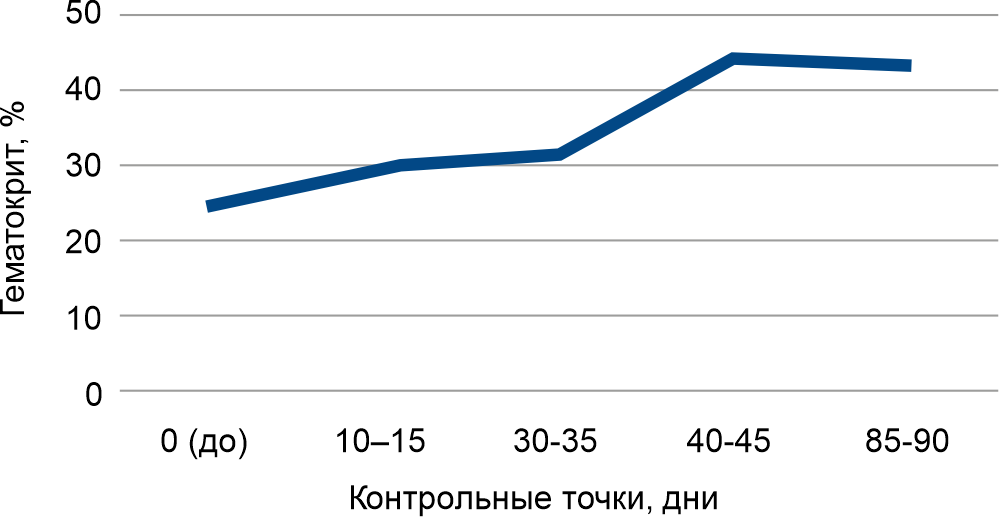 Динамика показателей гематокрита кошек с ИПК/FIP в ходе терапии Вефинавиром