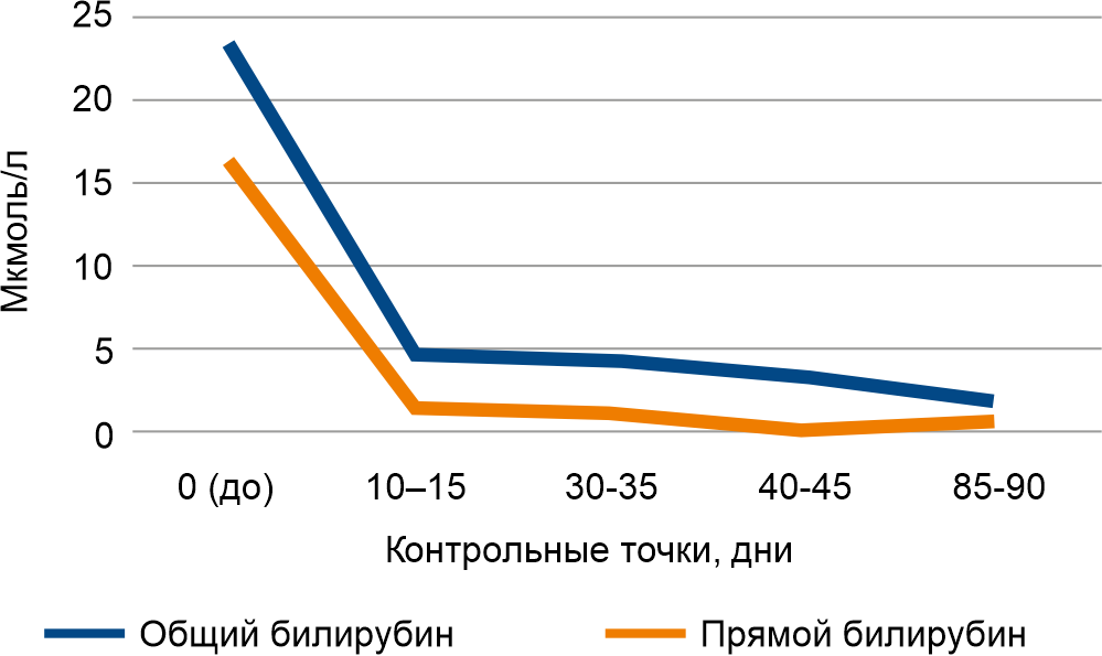 Динамика показателей билирубина у кошек с ИПК/FIP в ходе терапии Вефинавиром