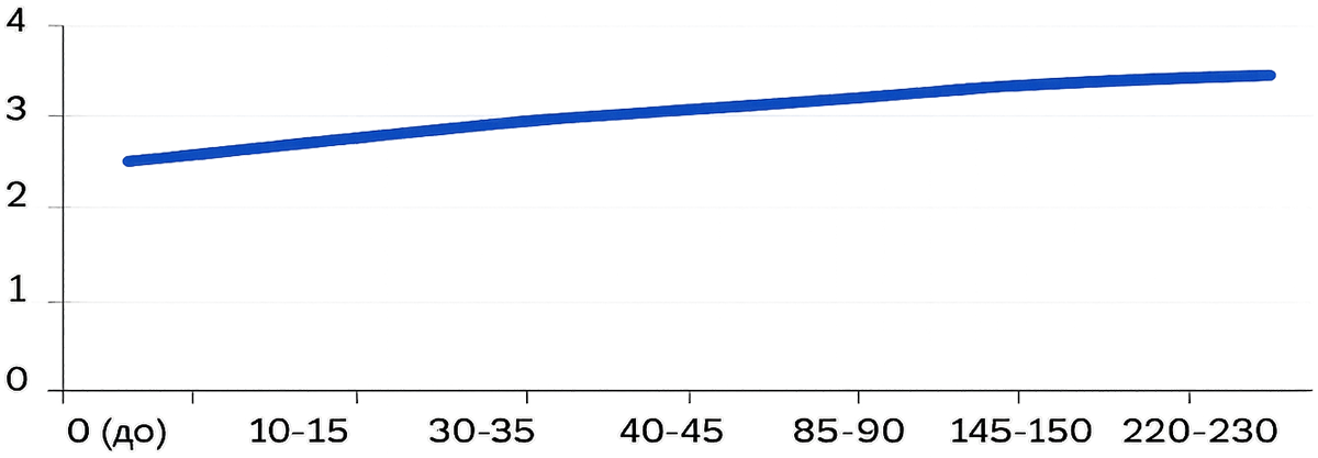 Динамика массы тела кошек с диагнозом ИПК/FIP при терапии препаратом Ипекон-Т® Плюс
